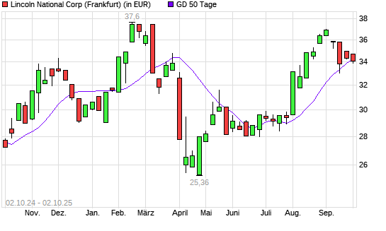 Lincoln National-Aktie unter 50-Tage-Linie