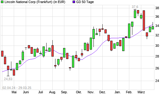 Lincoln National-Aktie unter 50-Tage-Linie