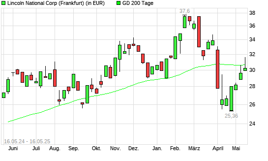 Lincoln National-Aktie unter 200-Tage-Linie