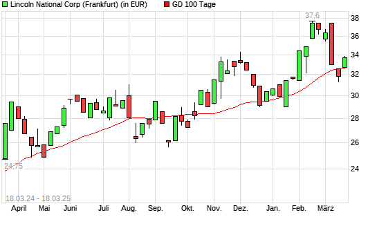 Lincoln National-Aktie über 100-Tage-Linie
