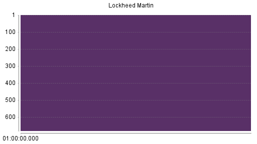 BOTSI®-Advisor Abstufung Lockheed Martin von Rang 246 auf Rang 300