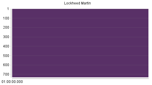 BOTSI®-Advisor Hochstufung Lockheed Martin von Rang 248 auf Rang 232