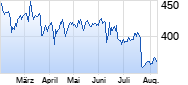 Lockheed Martin Chart