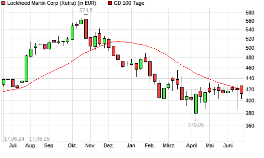 Lockheed Martin-Aktie unter 100-Tage-Linie