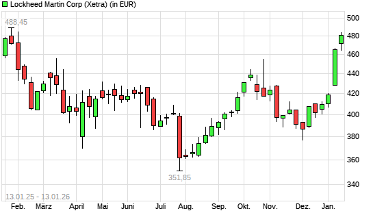 Lockheed Martin-Aktie mit neuem 6-Monats-Hoch