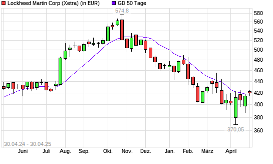 Lockheed Martin-Aktie unter 50-Tage-Linie
