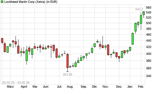 Lockheed Martin-Aktie mit neuem 12-Monats-Hoch