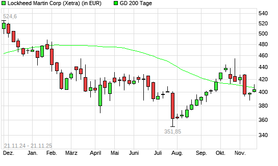 Lockheed Martin-Aktie unter 200-Tage-Linie