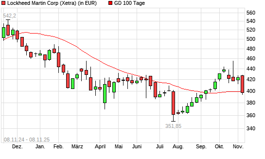 Lockheed Martin-Aktie unter 100-Tage-Linie