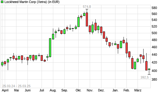 Lockheed Martin-Aktie mit neuem 12-Monats-Tief