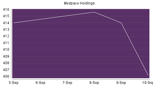 BOTSI®-Advisor Abstufung Medpace Holdings von Rang 32 auf Rang 88