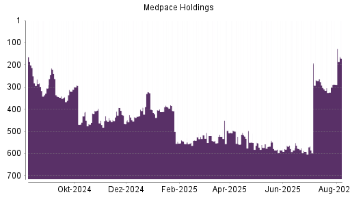 BOTSI®-Advisor belässt Medpace Holdings weiter auf ...