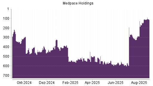 BOTSI®-Advisor Abstufung Medpace Holdings von Rang 53 auf Rang 72