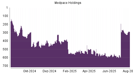BOTSI®-Advisor Abstufung Medpace Holdings von Rang 303 auf ...