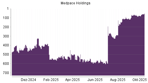 BOTSI®-Advisor Hochstufung Medpace Holdings von Rang 81 auf ...