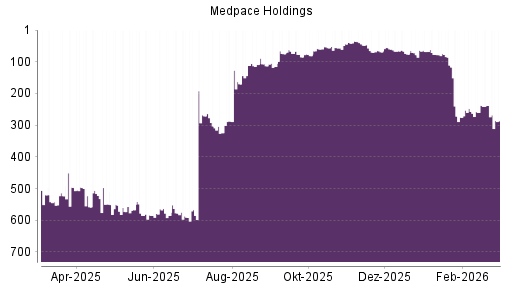 BOTSI®-Advisor Abstufung Medpace Holdings von Rang 68 auf ...
