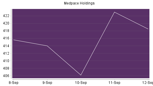 BOTSI®-Advisor Hochstufung Medpace Holdings von Rang 112 auf ...