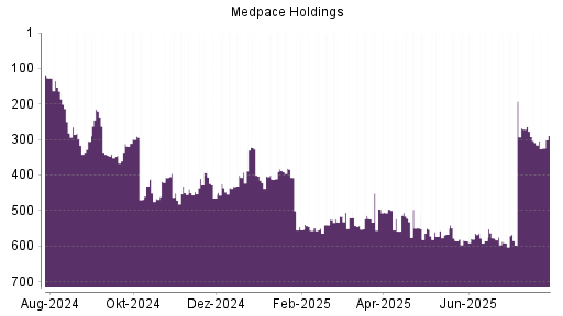 BOTSI®-Advisor Abstufung Medpace Holdings von Rang 303 auf ...