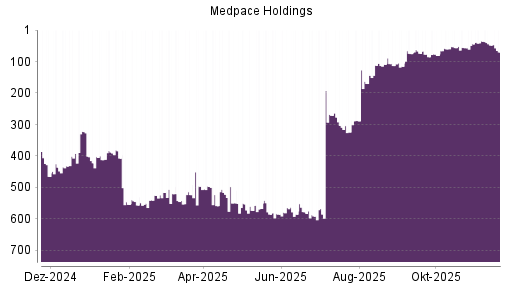 BOTSI®-Advisor Abstufung Medpace Holdings von Rang 48 auf ...