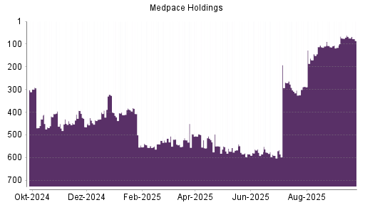 BOTSI®-Advisor Abstufung Medpace Holdings von Rang 74 auf ...