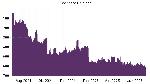 BOTSI®-Advisor Abstufung Medpace Holdings von Rang 578 auf ...