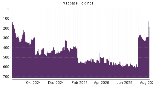 BOTSI®-Advisor Hochstufung Medpace Holdings von Rang 324 auf ...