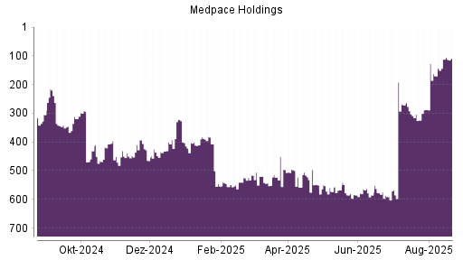 BOTSI®-Advisor Hochstufung Medpace Holdings von Rang 170 auf ...
