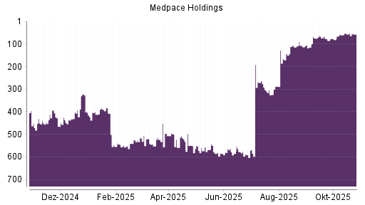 BOTSI®-Advisor Hochstufung Medpace Holdings von Rang 556 auf ...