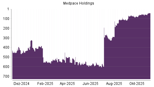 BOTSI®-Advisor Abstufung Medpace Holdings von Rang 578 auf ...