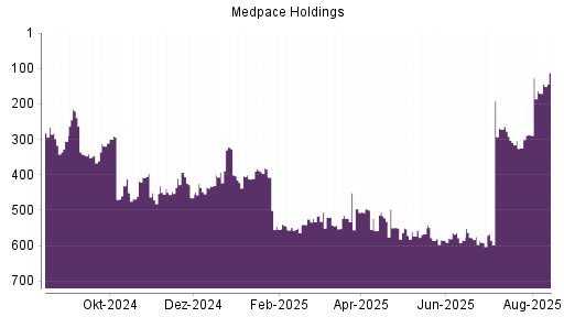 BOTSI®-Advisor Hochstufung Medpace Holdings von Rang 585 auf ...