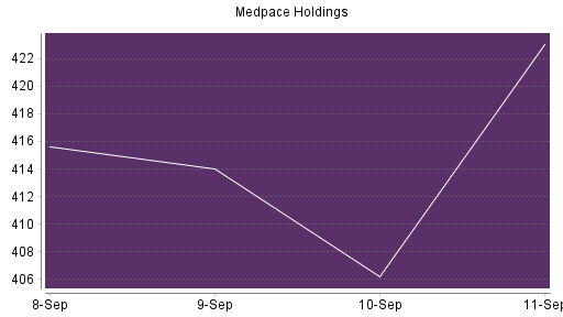 BOTSI®-Advisor Abstufung MEDPACE HOLDINGS von Rang 78 auf Rang 91