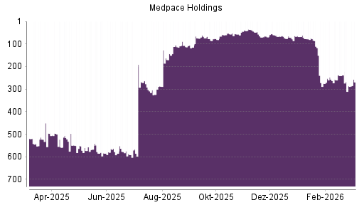 BOTSI®-Advisor Hochstufung Medpace Holdings von Rang 56 auf ...