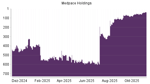 BOTSI®-Advisor Hochstufung Medpace Holdings von Rang 44 auf ...