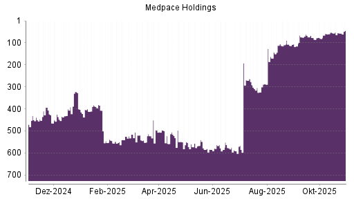 BOTSI®-Advisor Abstufung Medpace Holdings von Rang 516 auf ...