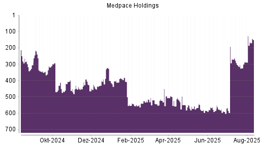 BOTSI®-Advisor Hochstufung Medpace Holdings von Rang 542 auf ...