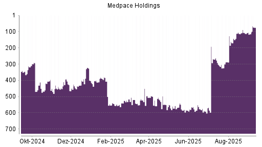 BOTSI®-Advisor Hochstufung Medpace Holdings von Rang 585 auf ...