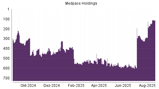 BOTSI®-Advisor Abstufung Medpace Holdings von Rang 388 auf ...
