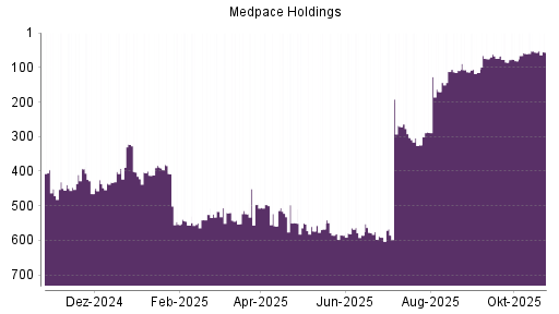 BOTSI®-Advisor Abstufung Medpace Holdings von Rang 388 auf ...