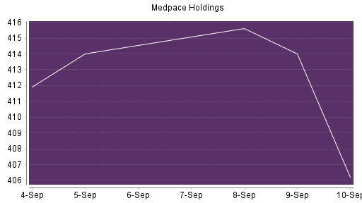 BOTSI®-Advisor Hochstufung Medpace Holdings von Rang 102 auf Rang 99