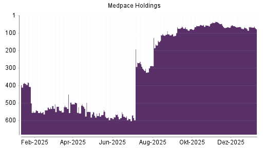 BOTSI®-Advisor Abstufung Medpace Holdings von Rang 68 auf ...
