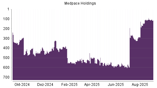 BOTSI®-Advisor Abstufung Medpace Holdings von Rang 113 auf Rang 115