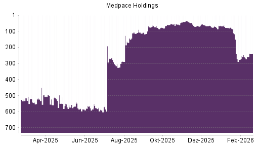 BOTSI®-Advisor Hochstufung Medpace Holdings von Rang 260 auf ...