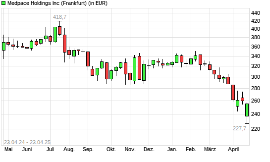 Medpace Holdings-Aktie mit neuem 12-Monats-Tief