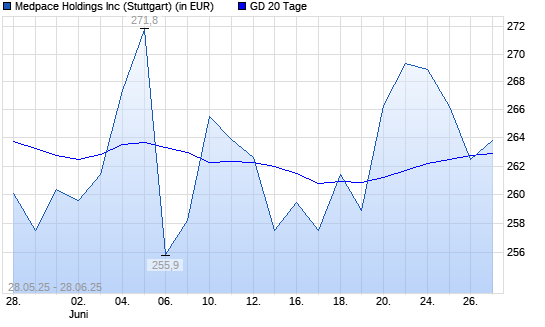 Medpace Holdings-Aktie über 20-Tage-Linie