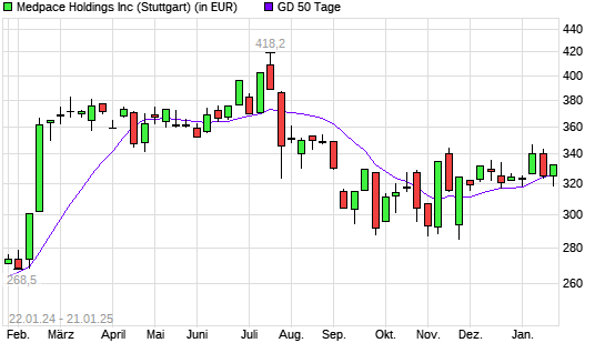Medpace Holdings-Aktie unter 50-Tage-Linie