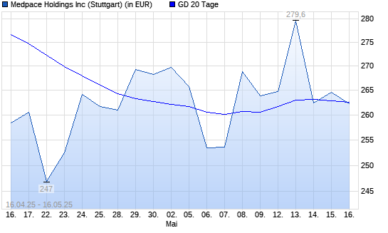 Medpace Holdings-Aktie über 20-Tage-Linie