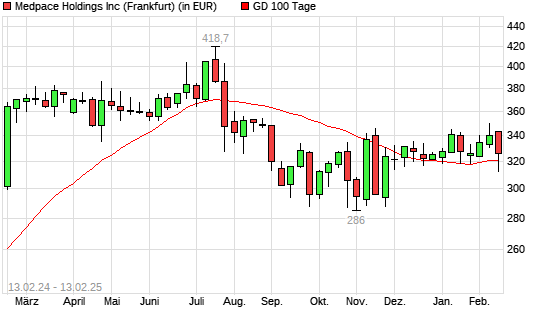 Medpace Holdings-Aktie über 100-Tage-Linie