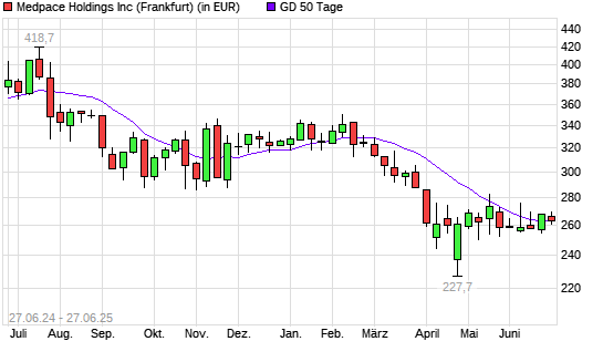 Medpace Holdings-Aktie unter 50-Tage-Linie