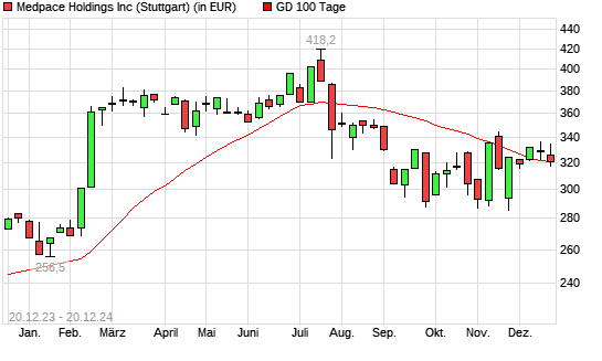 Medpace Holdings-Aktie über 100-Tage-Linie