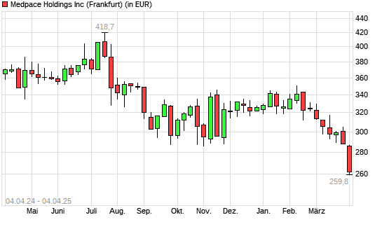 Medpace Holdings-Aktie mit neuem 12-Monats-Tief